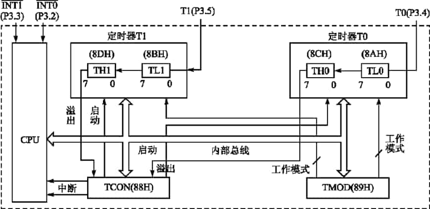 8051定时器结构.png